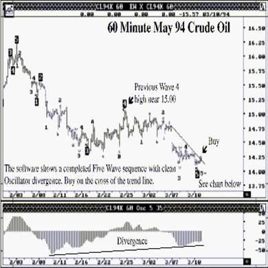 Второй Тип, Май 94 Сырая Нефть – 60-Минутный График