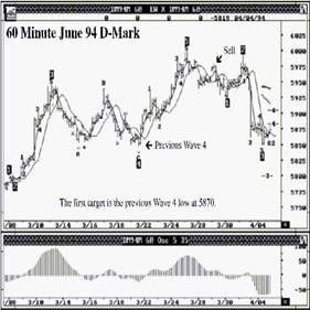 Второй Тип, Июнь 94 DM – 60-Минутный График