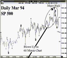 Март 94, SP 500 – Сила 60-Минутных Графиков