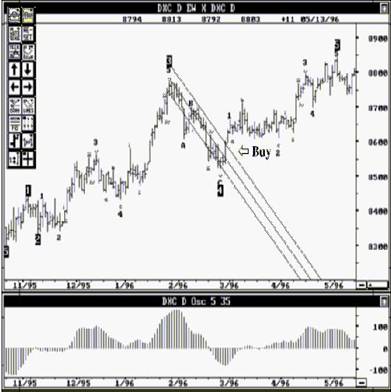 Dollar Index Cash (Индекс Долларовой Наличности), Покупка Первого Типа