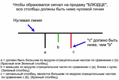 Cигналы на продажу АО