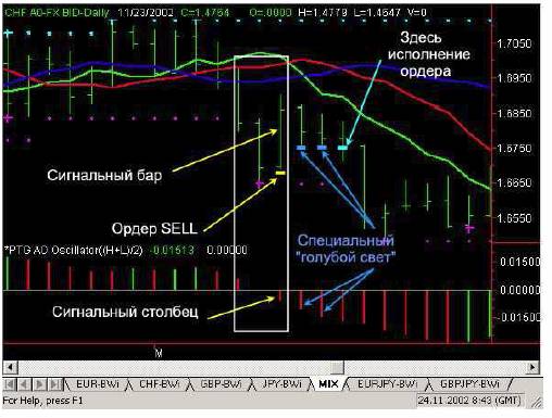 иллюстрирует сигнал на продажу