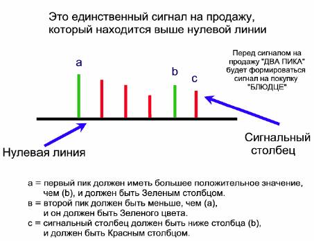 Схема сигнала на продажу
