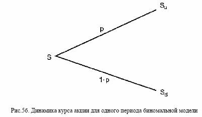 БИНОМИНАЛЬНАЯ МОДЕЛЬ ДЛЯ АКЦИЙ, НЕ ВЫПЛАЧИВАЮЩИХ ДИВИДЕНДЫ