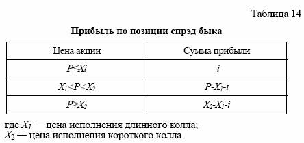 Спрэд медведя представляет собой сочетание