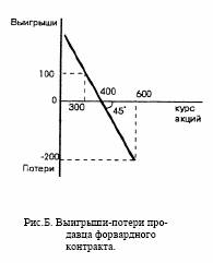 Поэтому форвардный контракт не является