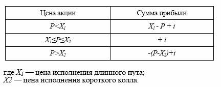 и потери инвестора по данному