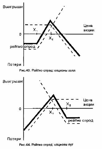 Спрэд бабочка состоит из опционов