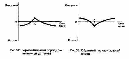 Временной спрэд обычно предполагает продажу
