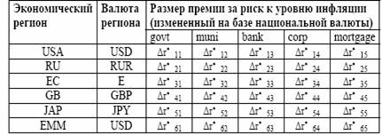 Модель и методика оценки расчетного коридора доходности по индексу облигаций (фаза 4)