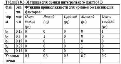 Рассмотрим пример. Пусть интегральный фактор