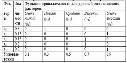 Рассмотрим пример. Пусть интегральный фактор