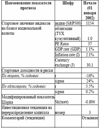 Модели и методы для прогнозирования фондовых индексов