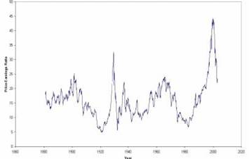 Robert Shiller homepage]   