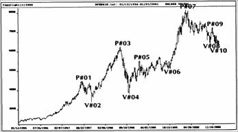 Индекс DAX30 на недельной и дневной основе