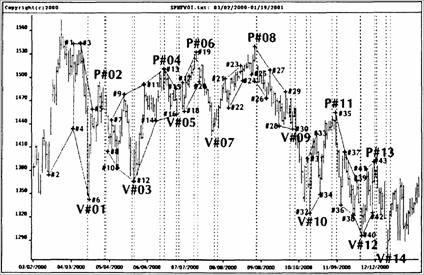 Индекс S&P500 на дневной основе
