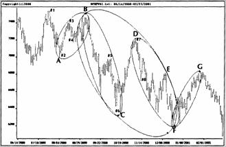 Индекс DAX30 на дневной основе