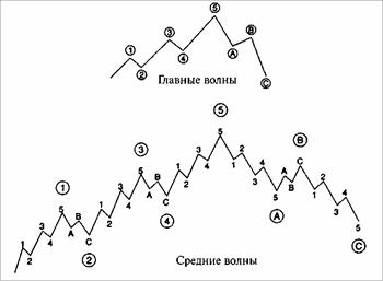 Бычий рынок может быть разделен