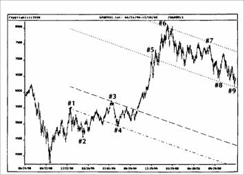 Движение цены Индекса DAX30 после