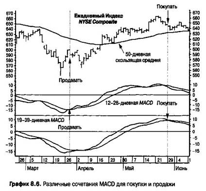   MACD ,  