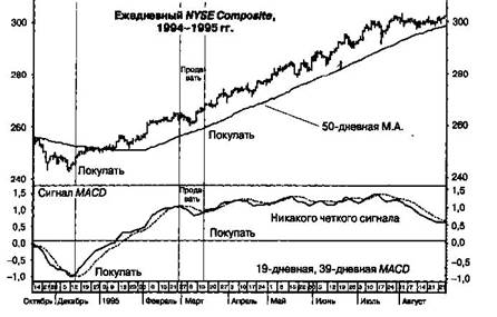  MACD     