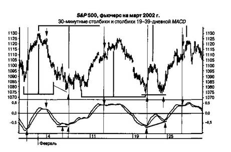  MACD    