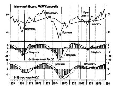MACD    