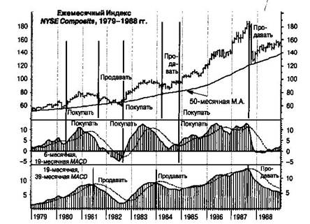MACD и долгосрочные рыночные тренды 2