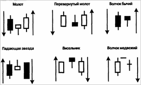 с помощью свечей чаще всего