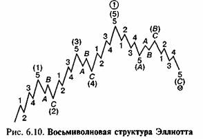 Коррективная фаза рыночного движения, по