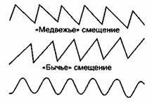 Использование результатов анализа временных циклов