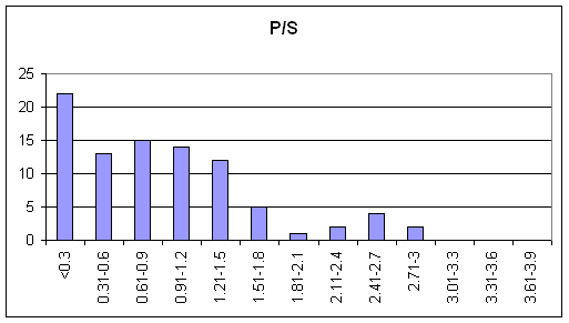   P/S