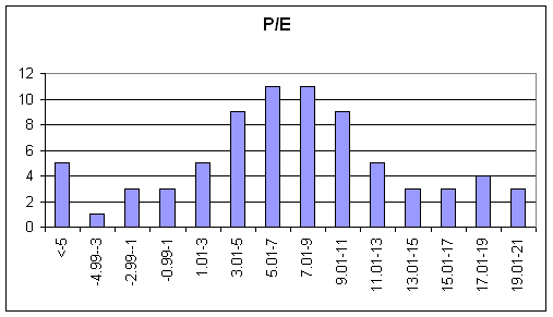   P/E