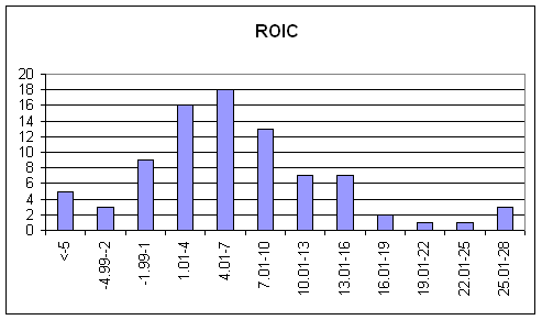   ROIC