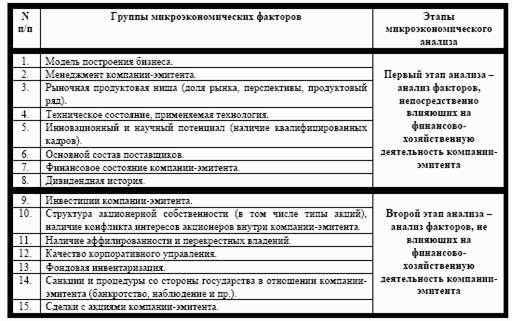 Анализ микроэкономических факторов