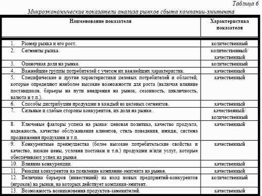 Анализ микроэкономических факторов 6