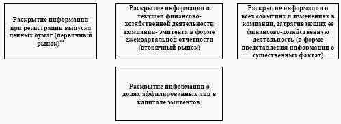 Раскрытие информации на рынке ценных бумаг 6