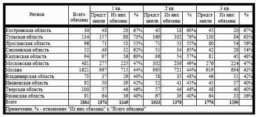Анализ представления ежеквартальных отчетов эмитентов