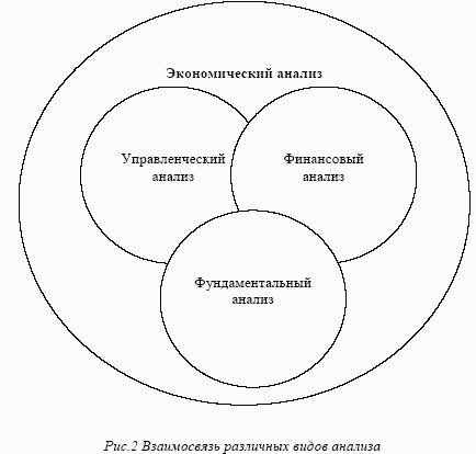 Специфика методов фундаментального анализа