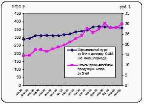 Оценка государством состояния макроэкономики и отрасли в процессе фундаментального анализа компании-эмитента 3