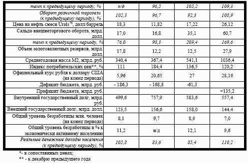 Оценка государством состояния макроэкономики и отрасли в процессе фундаментального анализа компании-эмитента 5