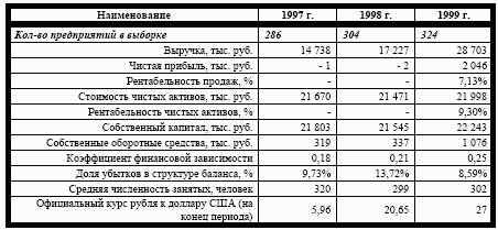 Оценка государством состояния макроэкономики и отрасли в процессе фундаментального анализа компании-эмитента 10