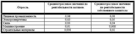 Среднеотраслевые значения рентабельности активов и собственного капитала