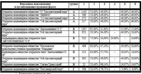 Показатели структуры акционерного капитала рассматриваемых компаний-эмитентов