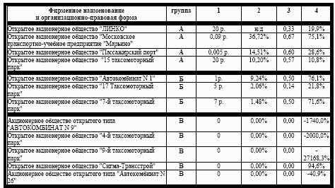 Показатели дивидендной политики рассматриваемых компаний-эмитентов