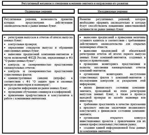 Регулятивный механизм в отношении компаний-эмитентов