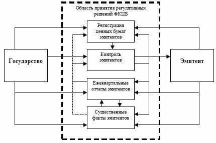 Анализ существующих регулятивных решений