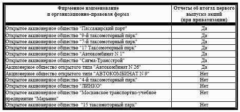 Распределение компаний-эмитентов по факту регистрации отчета об итогах выпуска ценных бумаг