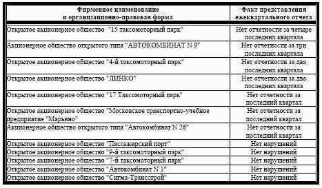 Распределение компаний-эмитентов по факту представления ежеквартальных отчетов