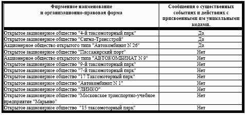 Распределение компаний-эмитентов по факту представления ежеквартальных отчетов 2